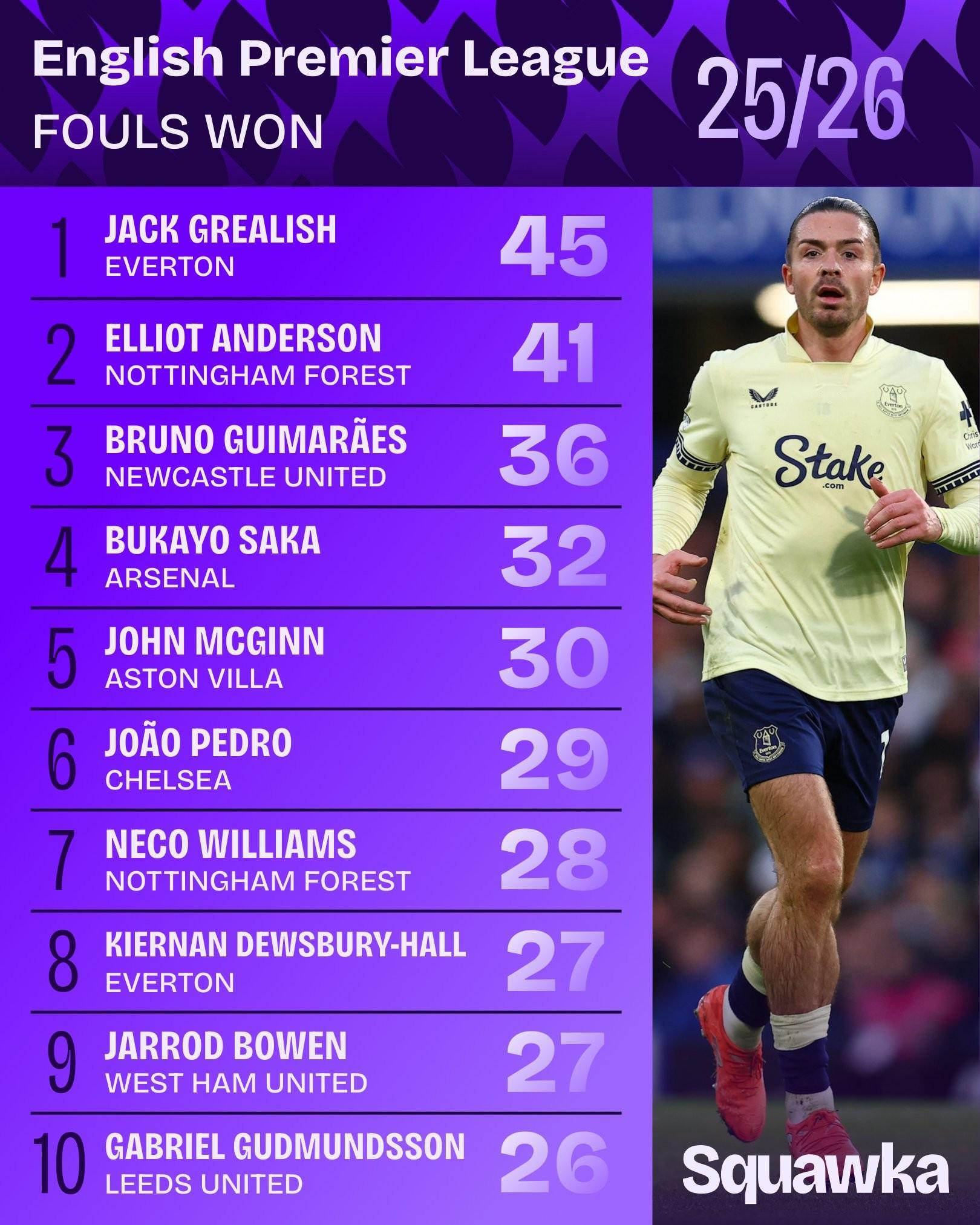 本賽季英超被犯規(guī)榜：格拉利什45次第一、薩卡32次第四