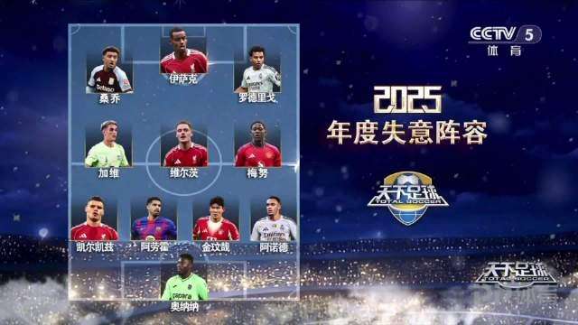 天下足球年度失意陣容：伊薩克、維爾茨、阿諾德在列